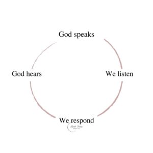 circle prayer graph. God speaks. We listen. We respond. God hears. God responds. Repeat.